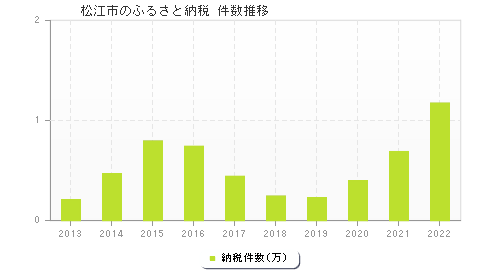 松江市のふるさと納税件数推移