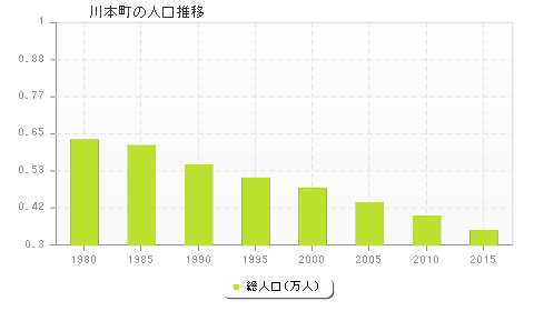 川本町の人口推移