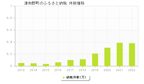 津和野町のふるさと納税件数推移