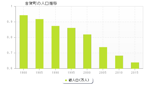 吉賀町の人口推移