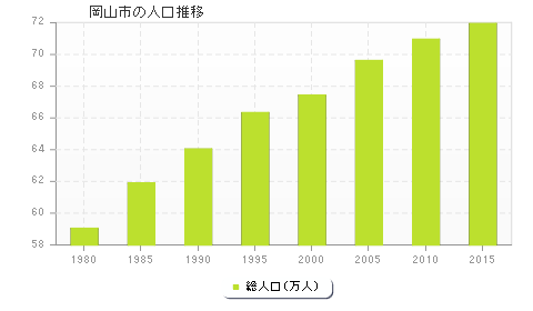 岡山市の人口推移