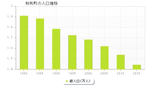 和気町の人口推移
