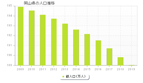 岡山県の人口推移