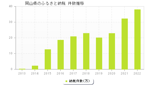 岡山県のふるさと納税件数推移