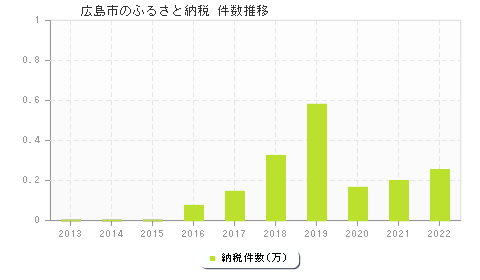 広島市のふるさと納税件数推移