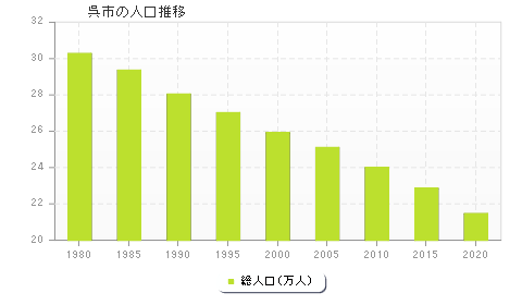 呉市の人口推移