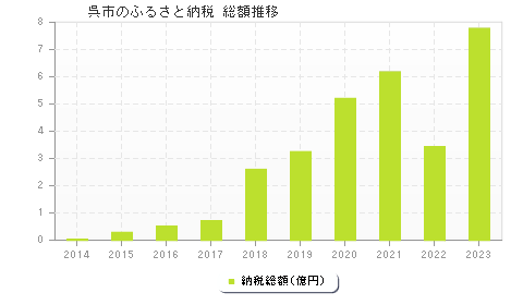 呉市のふるさと納税総額