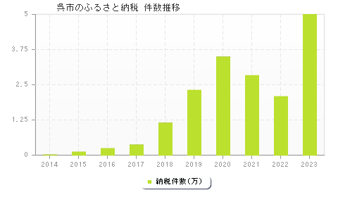 呉市のふるさと納税件数推移