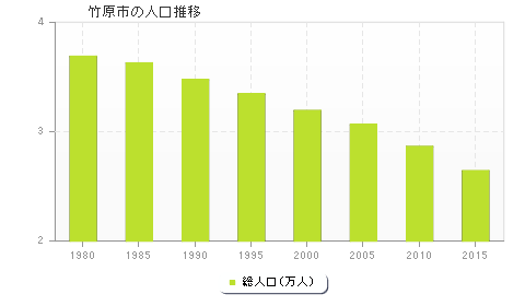 竹原市の人口推移