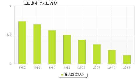 江田島市の人口推移