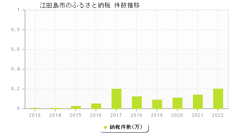 江田島市のふるさと納税件数推移