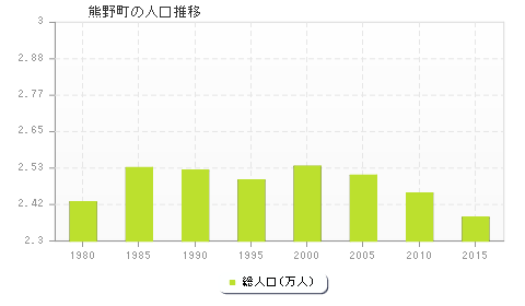 熊野町の人口推移