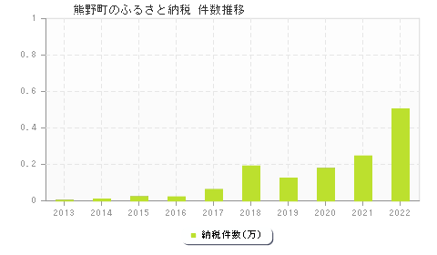 熊野町のふるさと納税件数推移