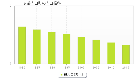 安芸太田町の人口推移