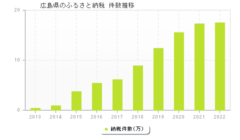 広島県のふるさと納税件数推移