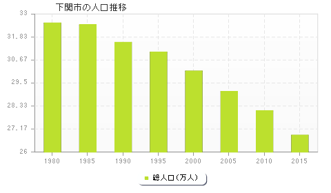 下関市の人口推移
