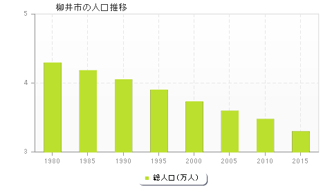 柳井市の人口推移