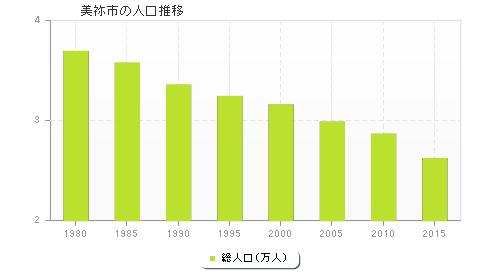 美祢市の人口推移