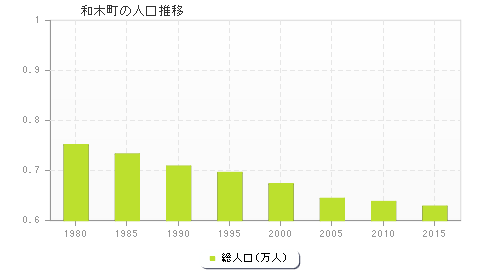 和木町の人口推移