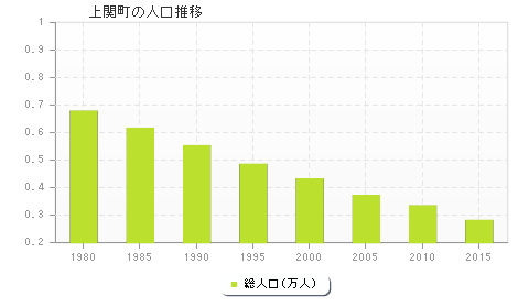 上関町の人口推移