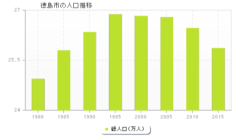 徳島市の人口推移
