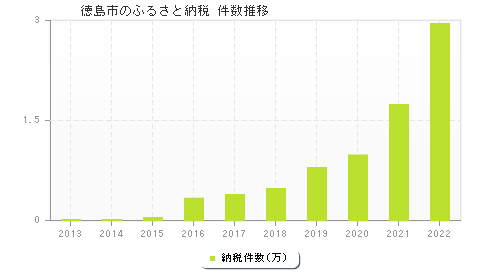 徳島市のふるさと納税件数推移