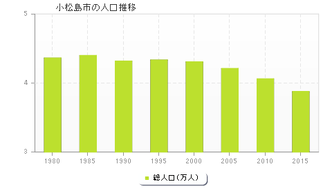 小松島市の人口推移