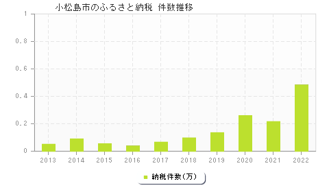 小松島市のふるさと納税件数推移