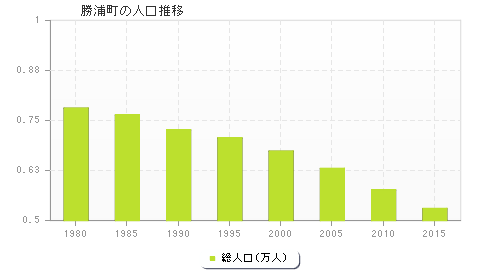勝浦町の人口推移