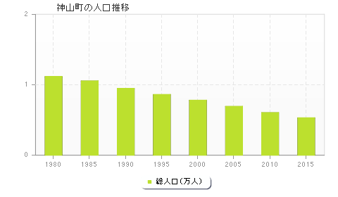 神山町の人口推移