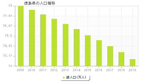 徳島県の人口推移