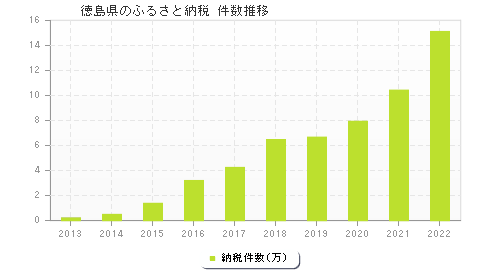徳島県のふるさと納税件数推移