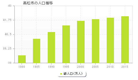 高松市の人口推移