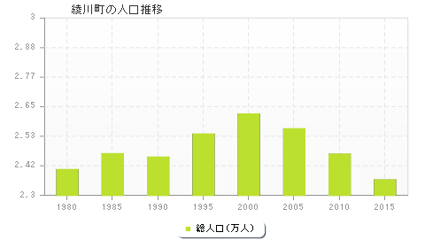 綾川町の人口推移