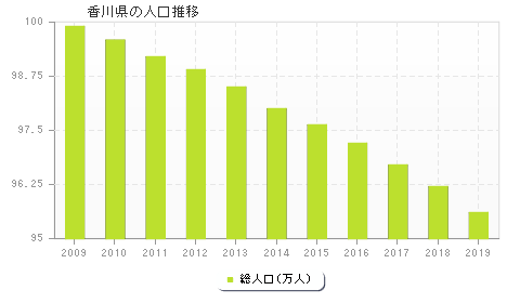 香川県の人口推移