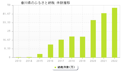 香川県のふるさと納税件数推移