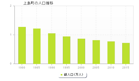 上島町の人口推移