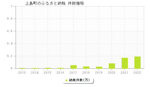 上島町のふるさと納税件数推移