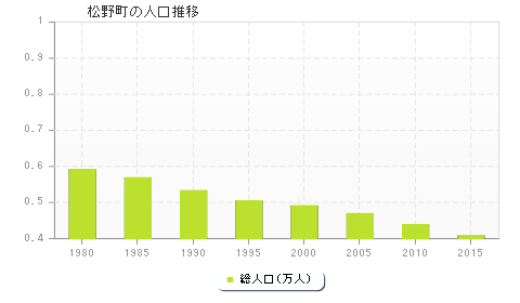 松野町の人口推移