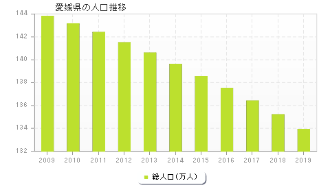 愛媛県の人口推移