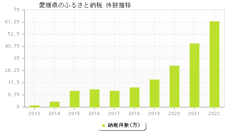 愛媛県のふるさと納税件数推移