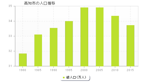 高知市の人口推移