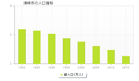 須崎市の人口推移
