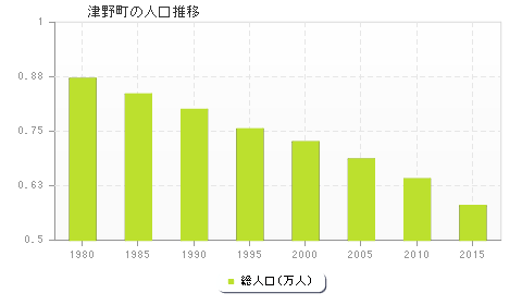 津野町の人口推移