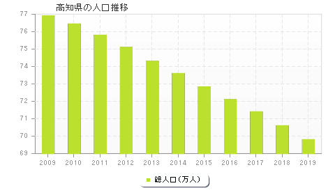 高知県の人口推移