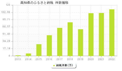 高知県のふるさと納税件数推移