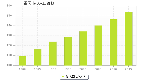 福岡市の人口推移