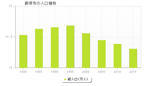 飯塚市の人口推移