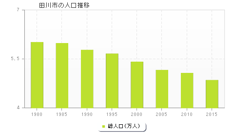 田川市の人口推移