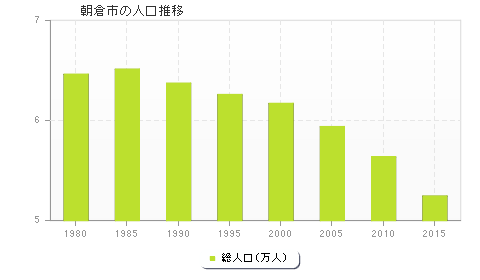 朝倉市の人口推移